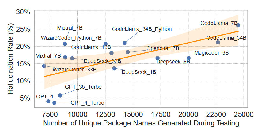 Graph of Package Hallucinations broken down by LLM Model 