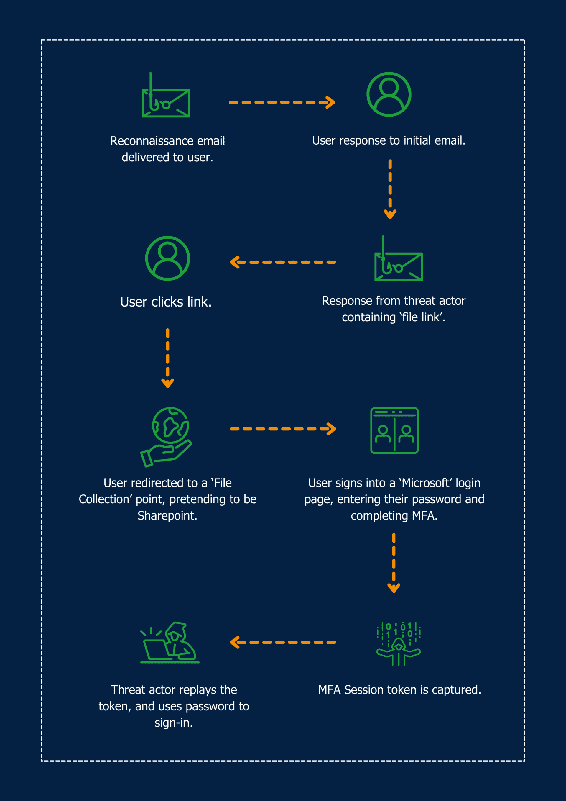 Phishing email journey