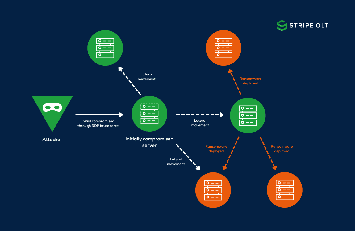 Infographic showing lateral movement in a software supply chain attack