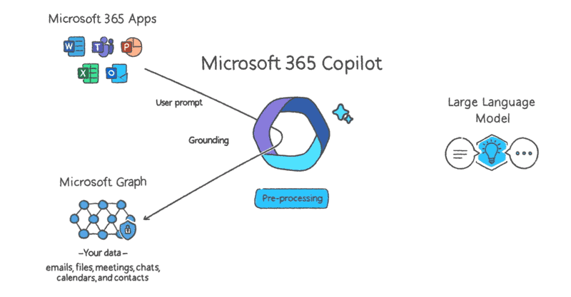 Microsoft Copilot grounding
