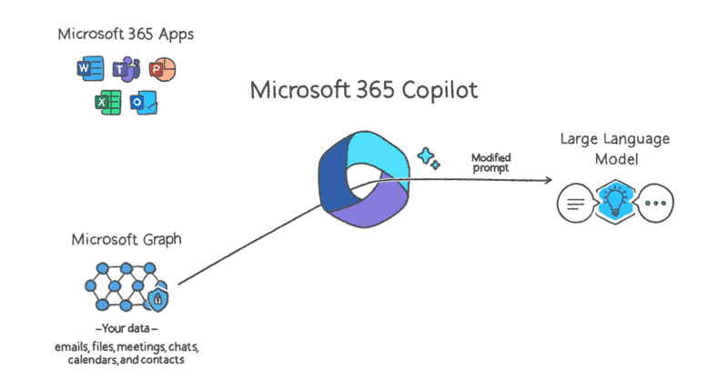 Microsoft Copilot graph