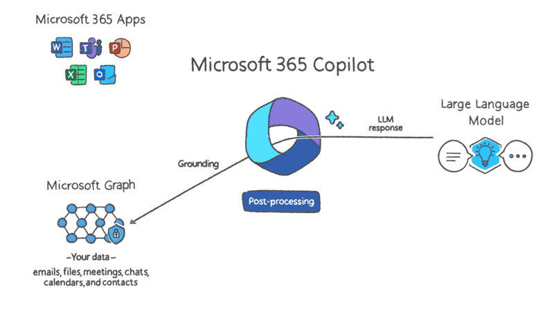 Microsoft Copilot Post-processing 