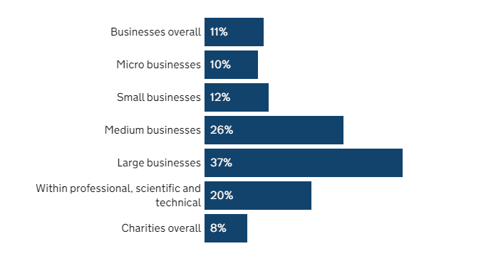 Graph of business who experience cyber crime